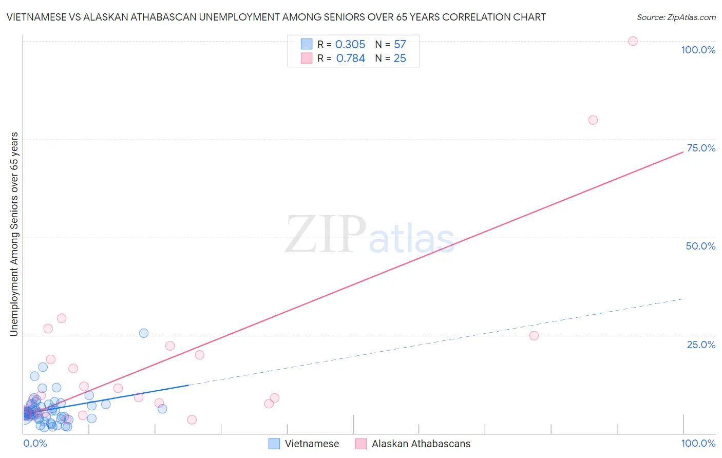 Vietnamese vs Alaskan Athabascan Unemployment Among Seniors over 65 years