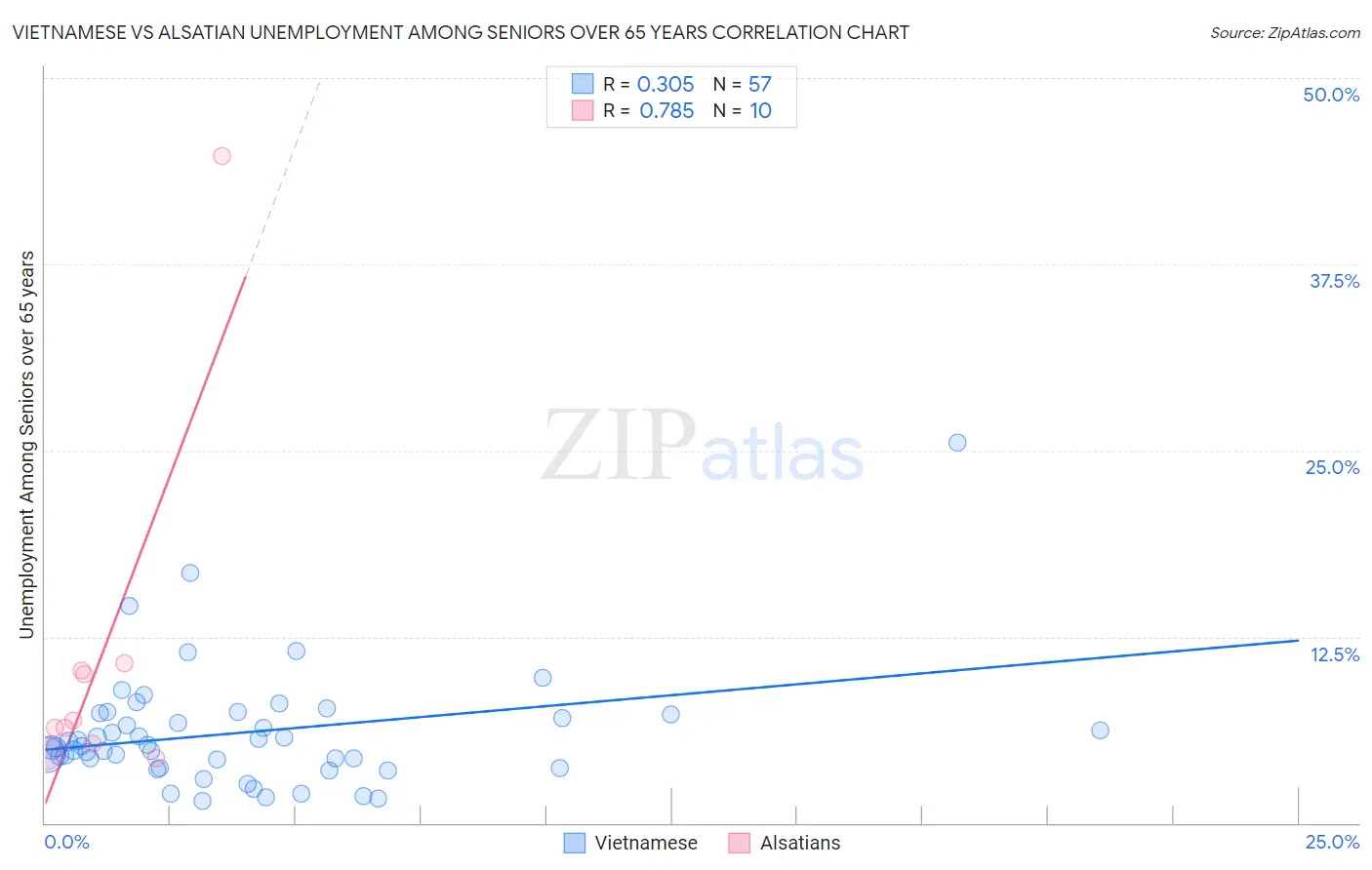 Vietnamese vs Alsatian Unemployment Among Seniors over 65 years