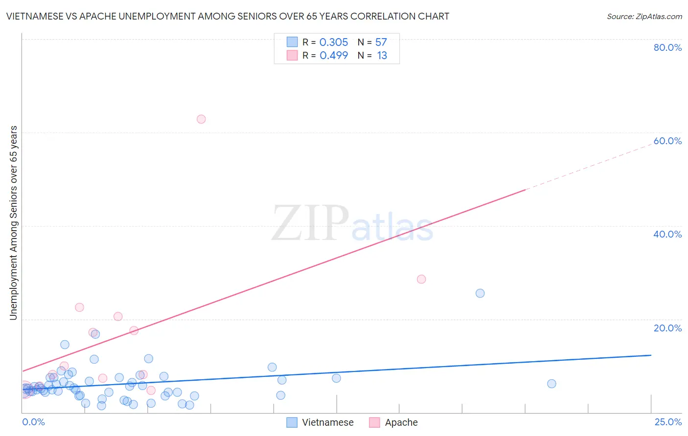 Vietnamese vs Apache Unemployment Among Seniors over 65 years