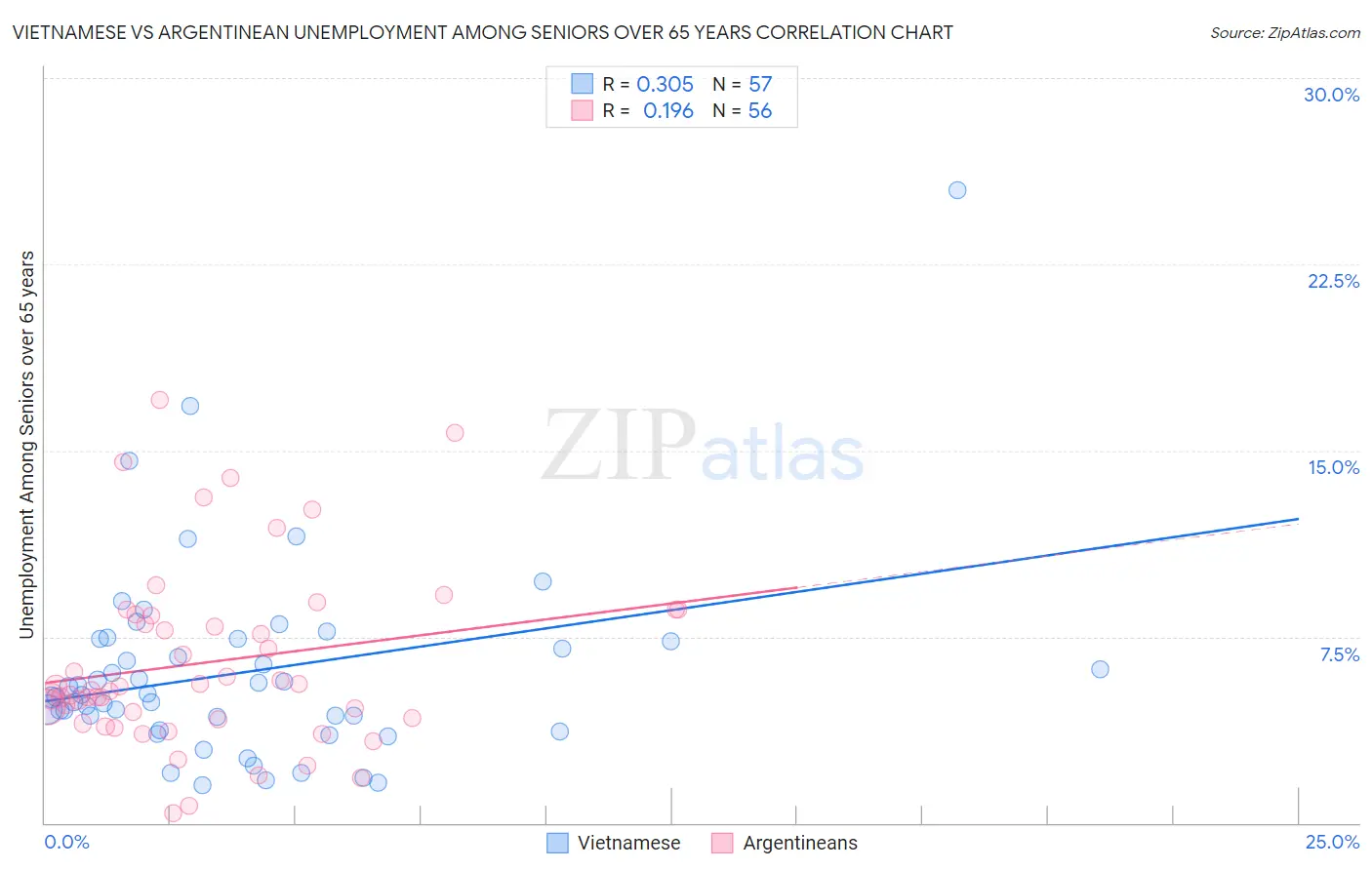 Vietnamese vs Argentinean Unemployment Among Seniors over 65 years