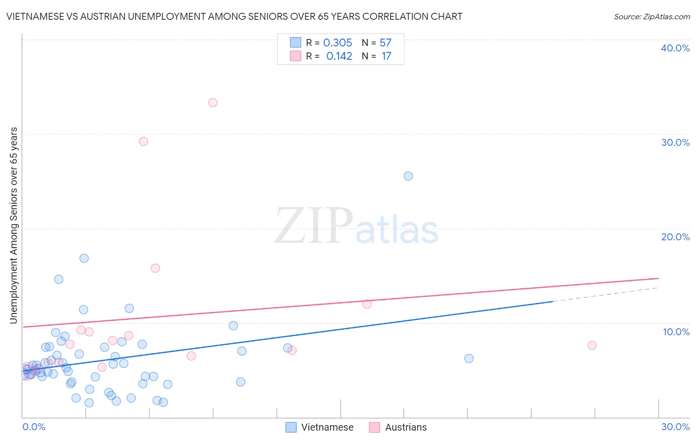 Vietnamese vs Austrian Unemployment Among Seniors over 65 years