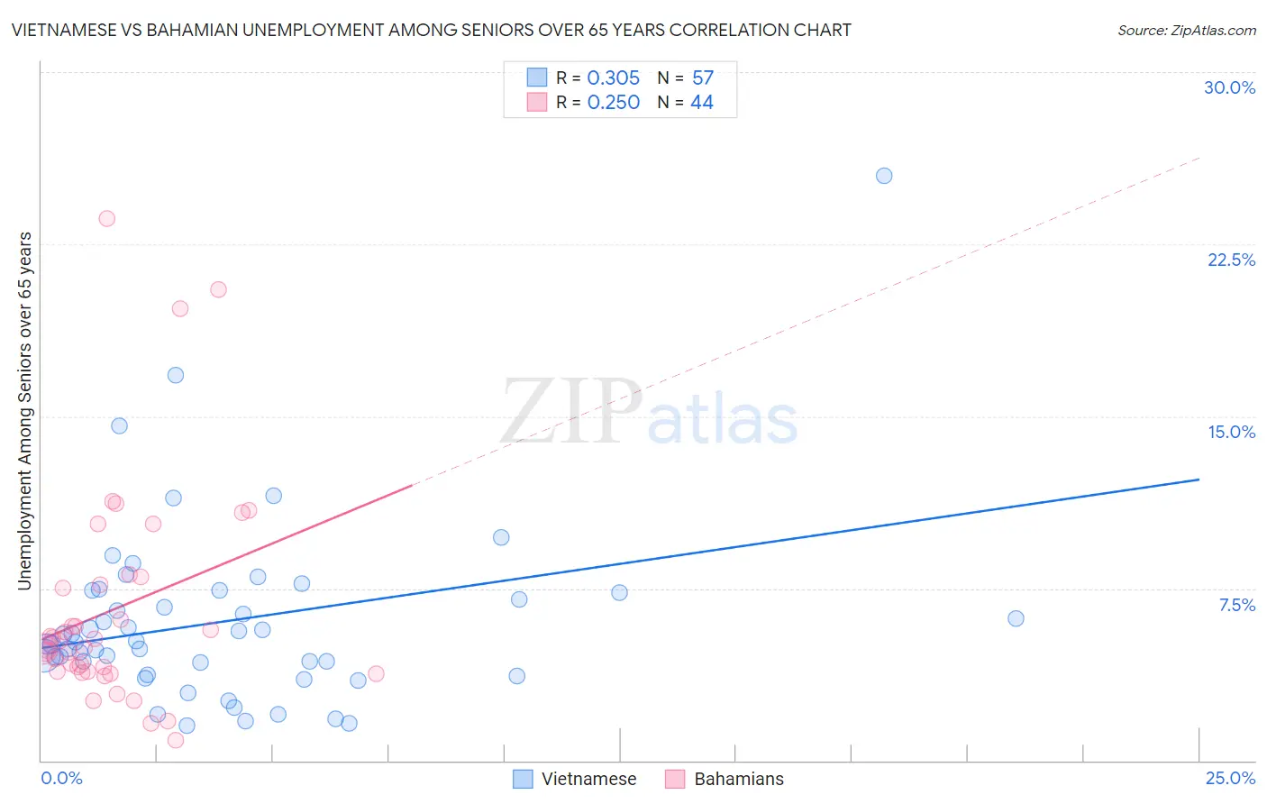 Vietnamese vs Bahamian Unemployment Among Seniors over 65 years