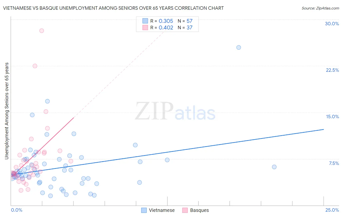 Vietnamese vs Basque Unemployment Among Seniors over 65 years