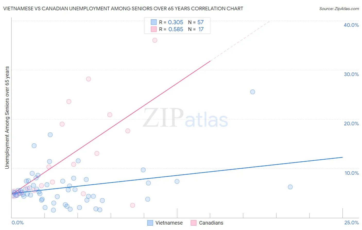 Vietnamese vs Canadian Unemployment Among Seniors over 65 years