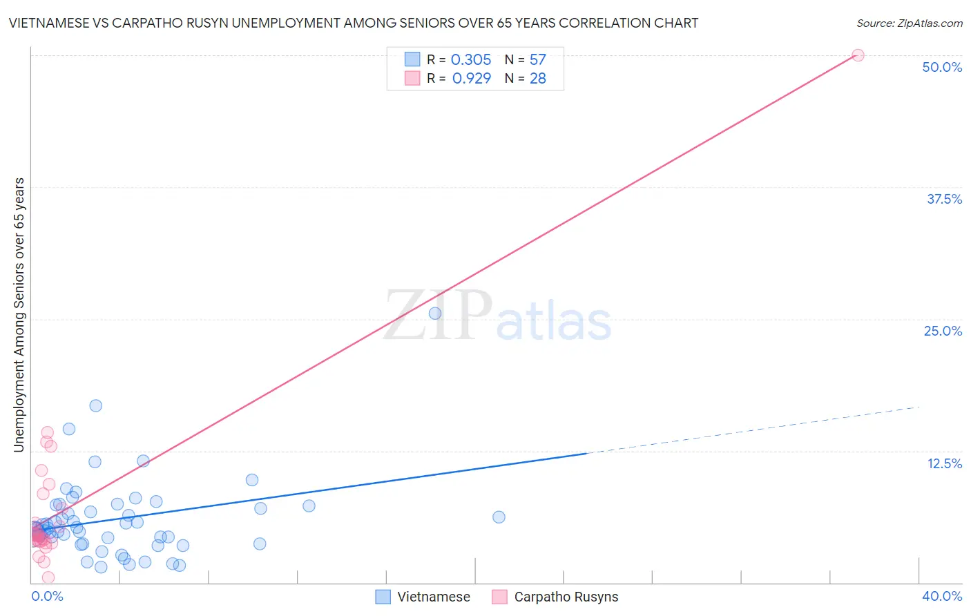 Vietnamese vs Carpatho Rusyn Unemployment Among Seniors over 65 years