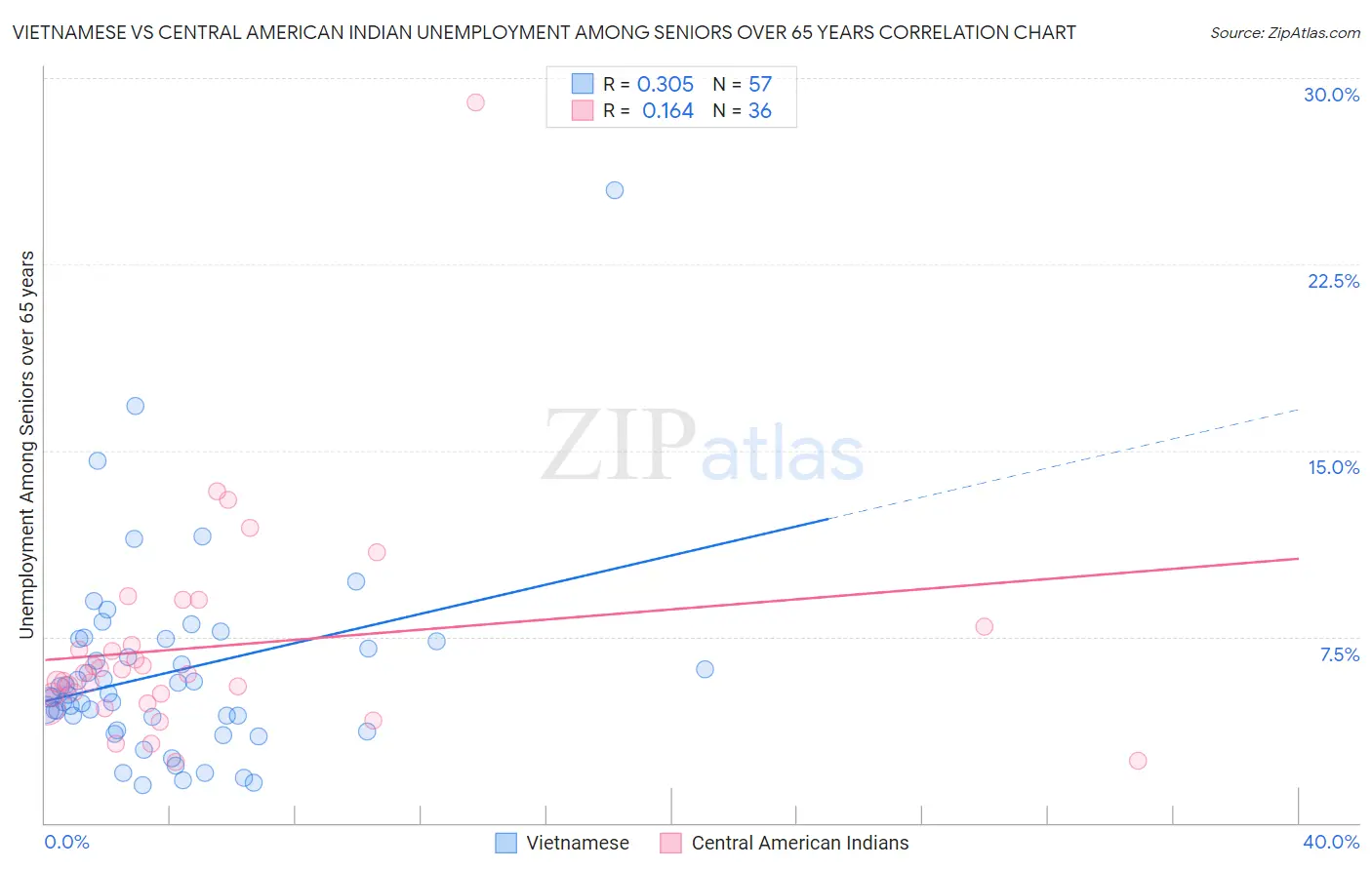 Vietnamese vs Central American Indian Unemployment Among Seniors over 65 years