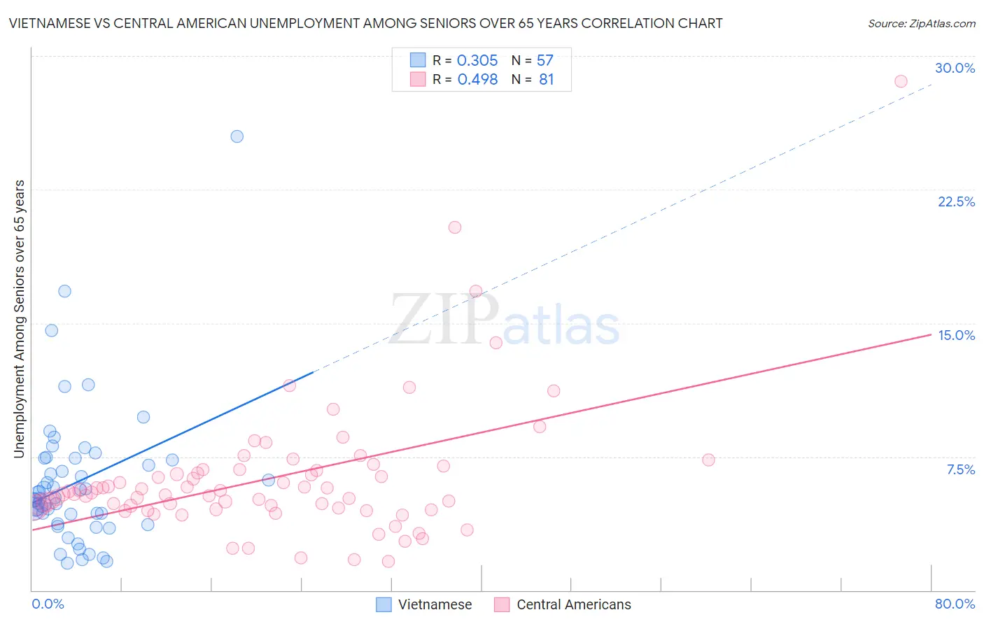 Vietnamese vs Central American Unemployment Among Seniors over 65 years