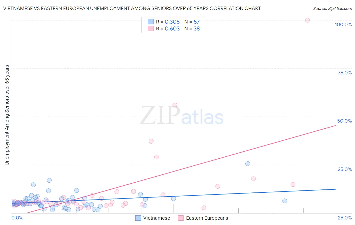 Vietnamese vs Eastern European Unemployment Among Seniors over 65 years