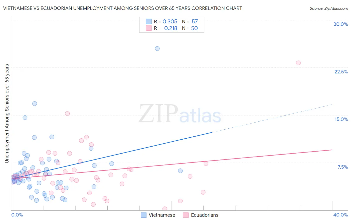 Vietnamese vs Ecuadorian Unemployment Among Seniors over 65 years