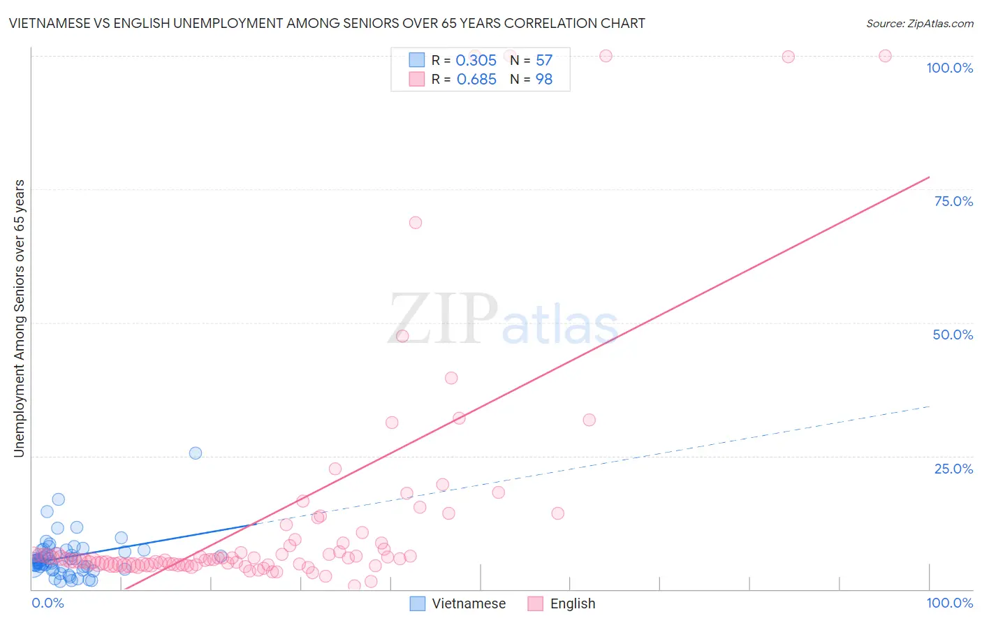 Vietnamese vs English Unemployment Among Seniors over 65 years