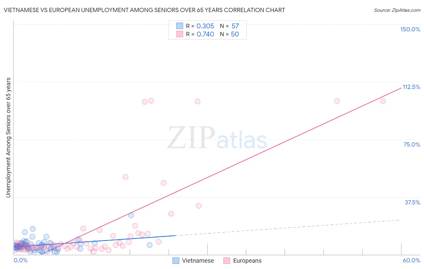 Vietnamese vs European Unemployment Among Seniors over 65 years