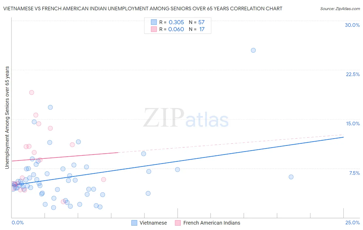 Vietnamese vs French American Indian Unemployment Among Seniors over 65 years