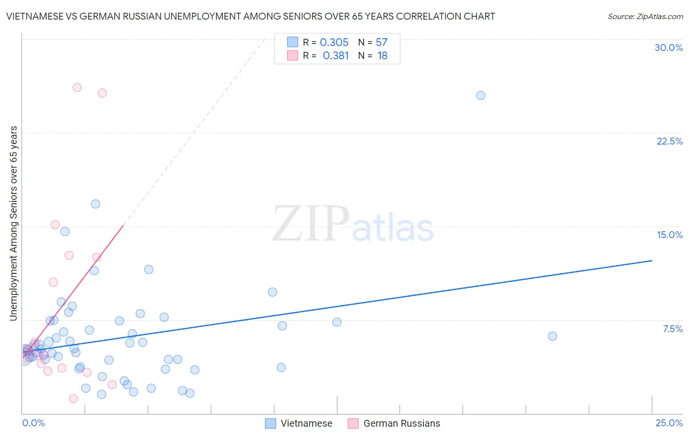 Vietnamese vs German Russian Unemployment Among Seniors over 65 years