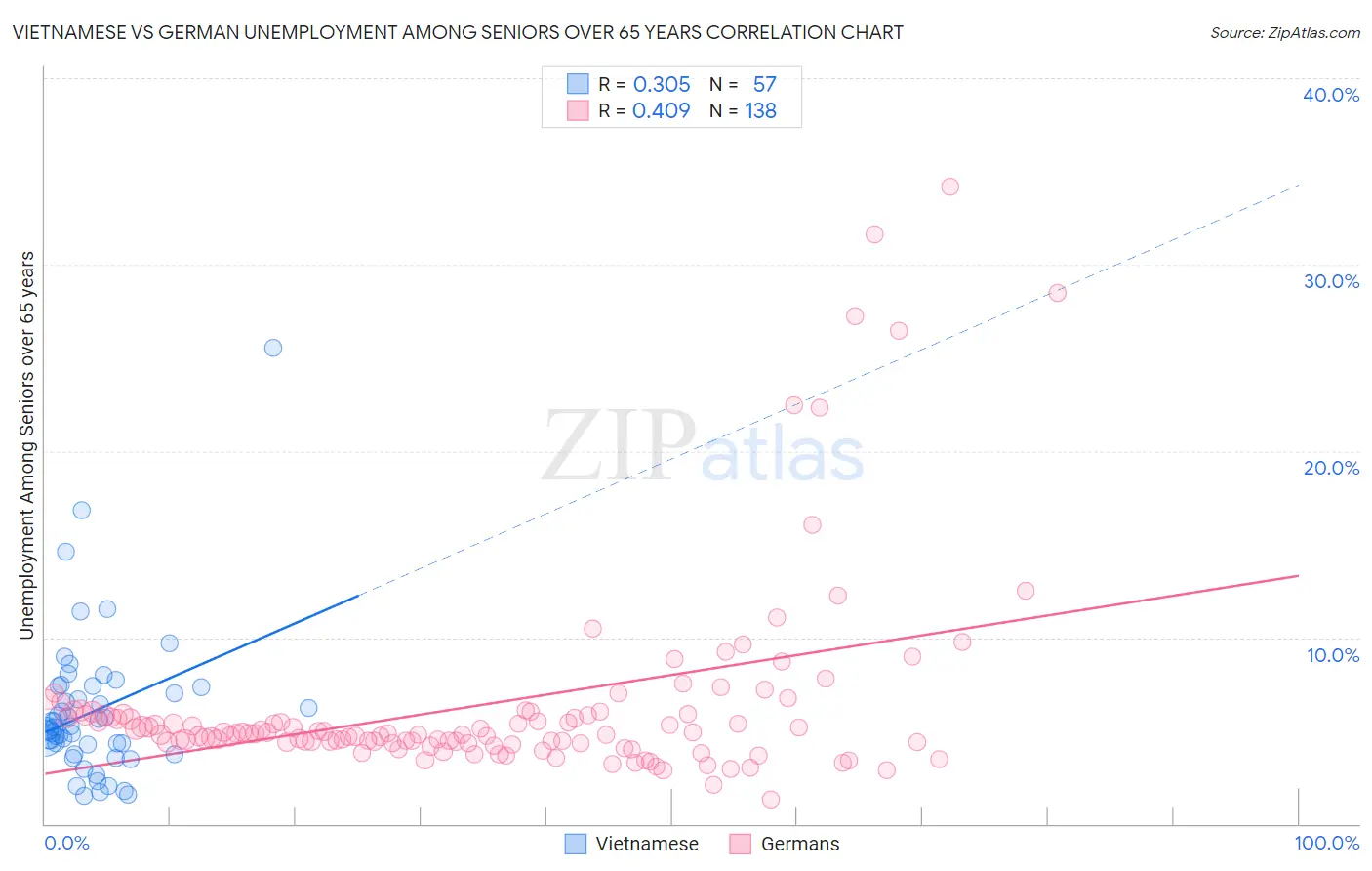Vietnamese vs German Unemployment Among Seniors over 65 years