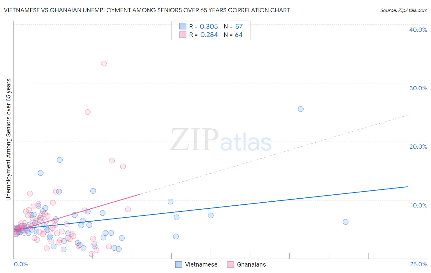 Vietnamese vs Ghanaian Unemployment Among Seniors over 65 years