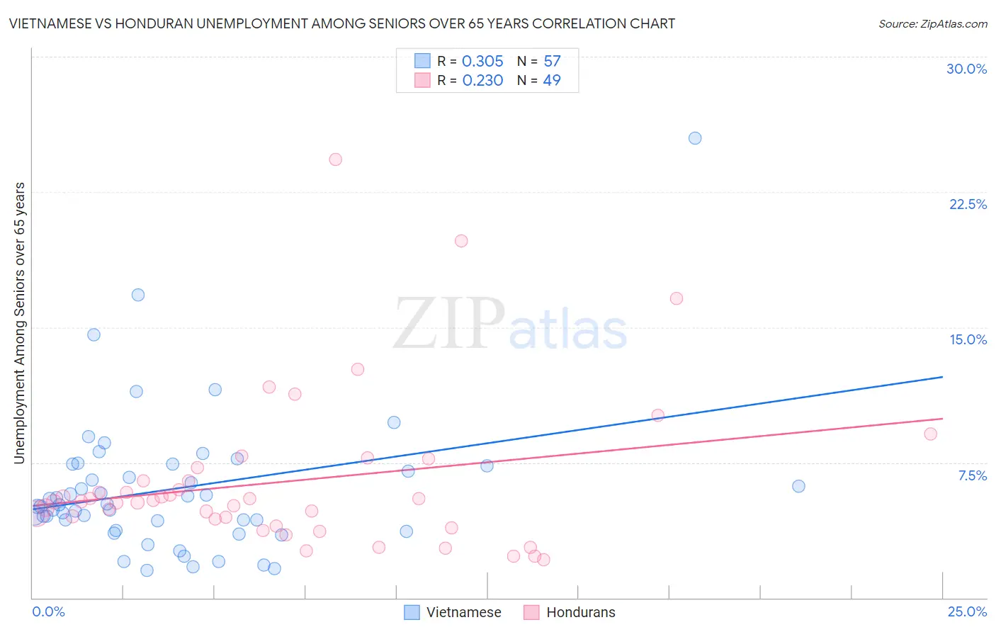 Vietnamese vs Honduran Unemployment Among Seniors over 65 years