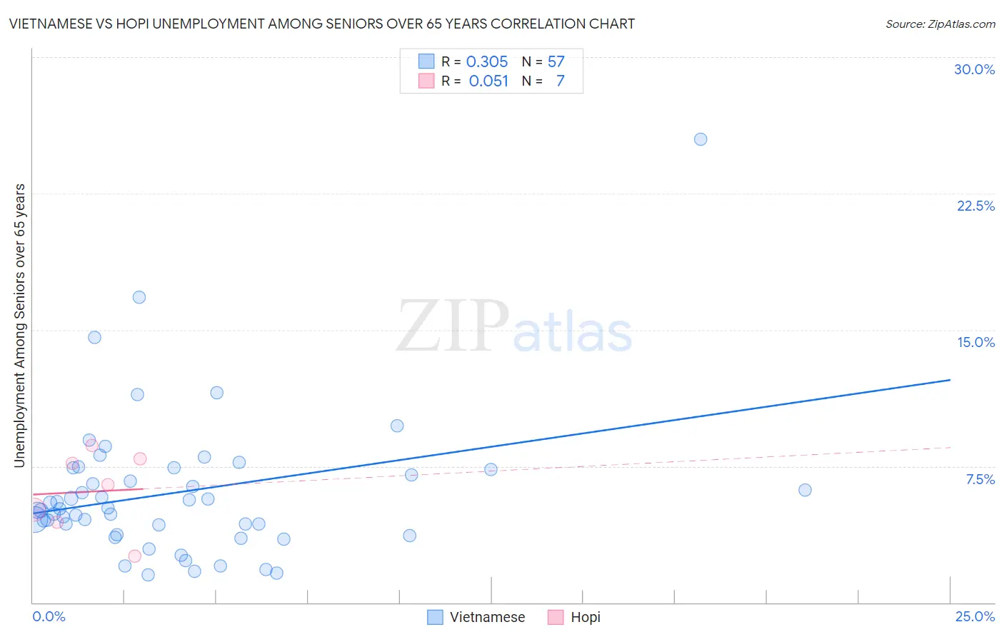 Vietnamese vs Hopi Unemployment Among Seniors over 65 years