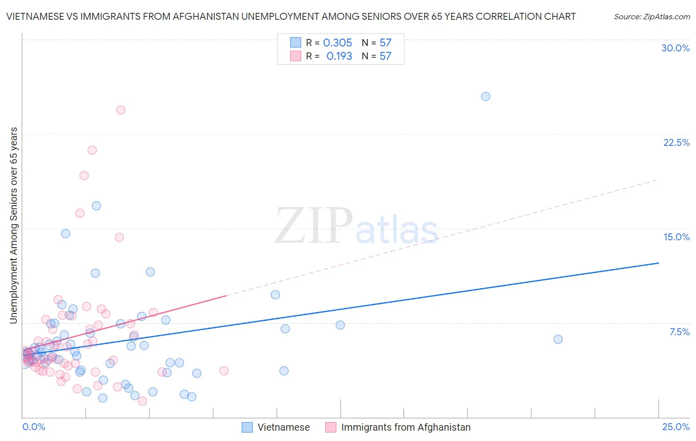 Vietnamese vs Immigrants from Afghanistan Unemployment Among Seniors over 65 years