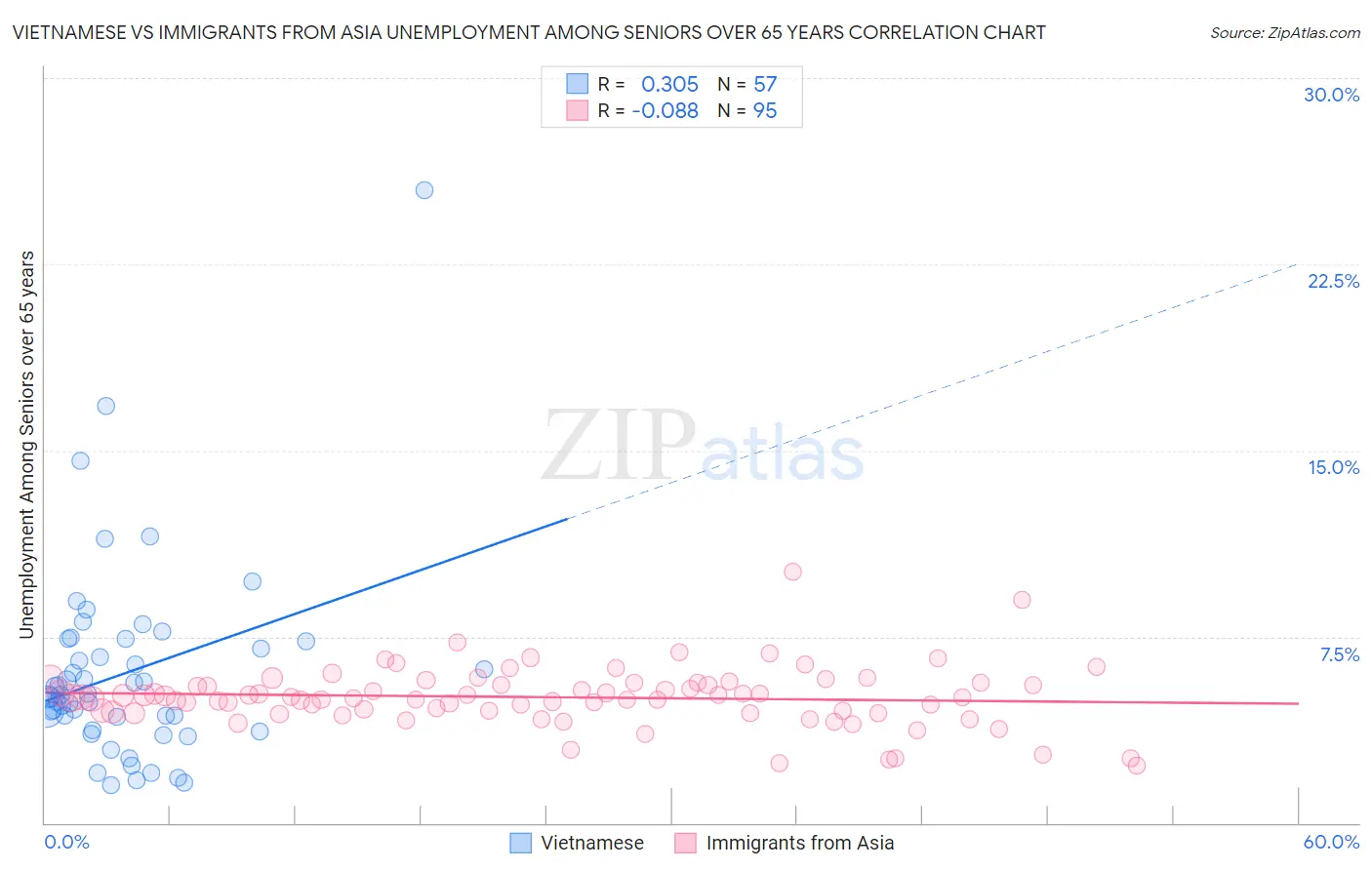 Vietnamese vs Immigrants from Asia Unemployment Among Seniors over 65 years