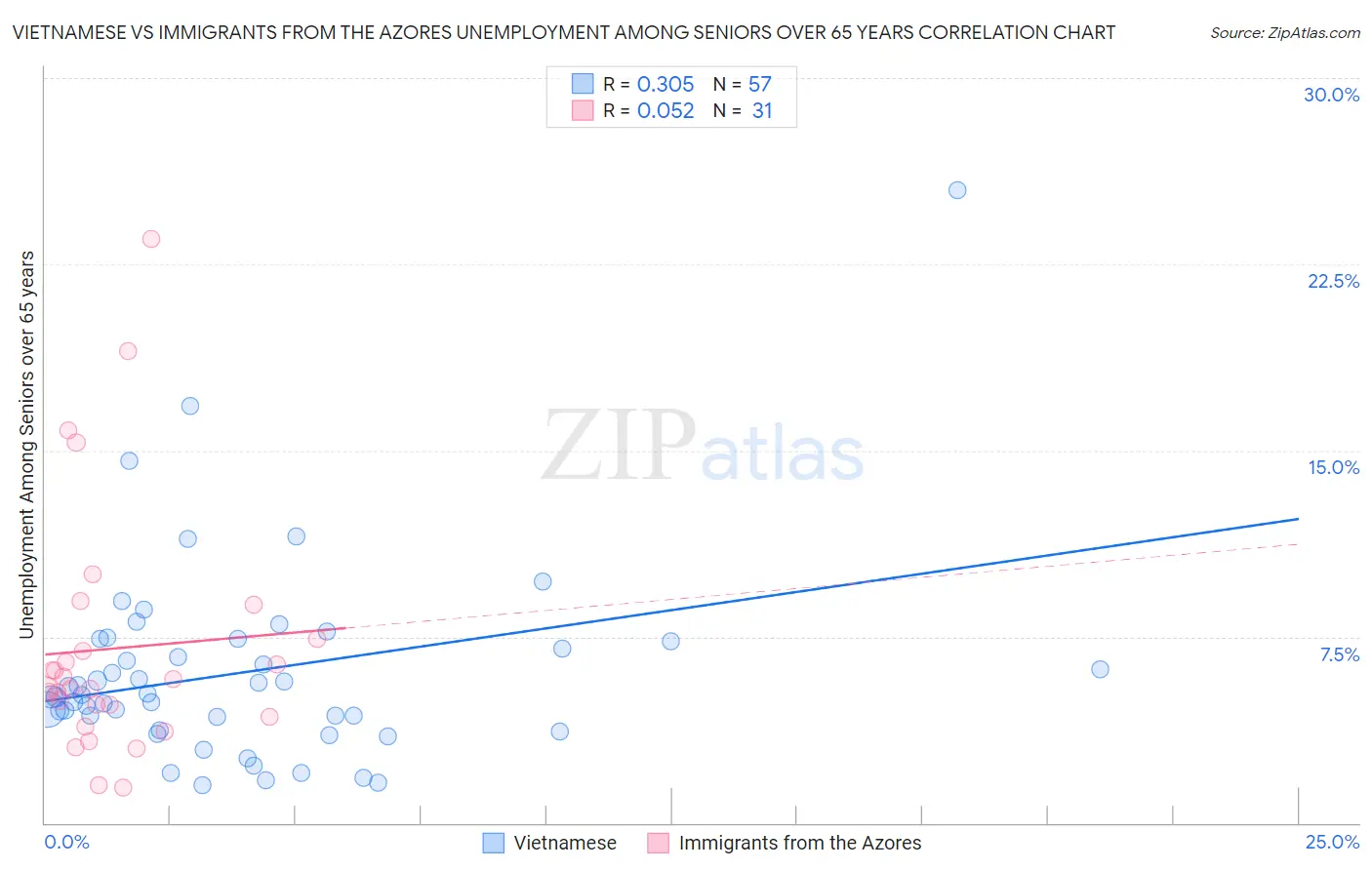 Vietnamese vs Immigrants from the Azores Unemployment Among Seniors over 65 years