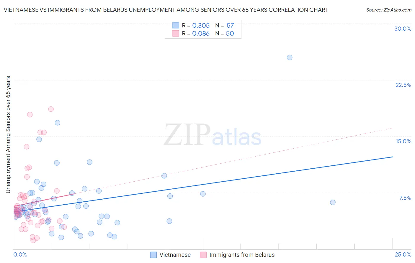 Vietnamese vs Immigrants from Belarus Unemployment Among Seniors over 65 years