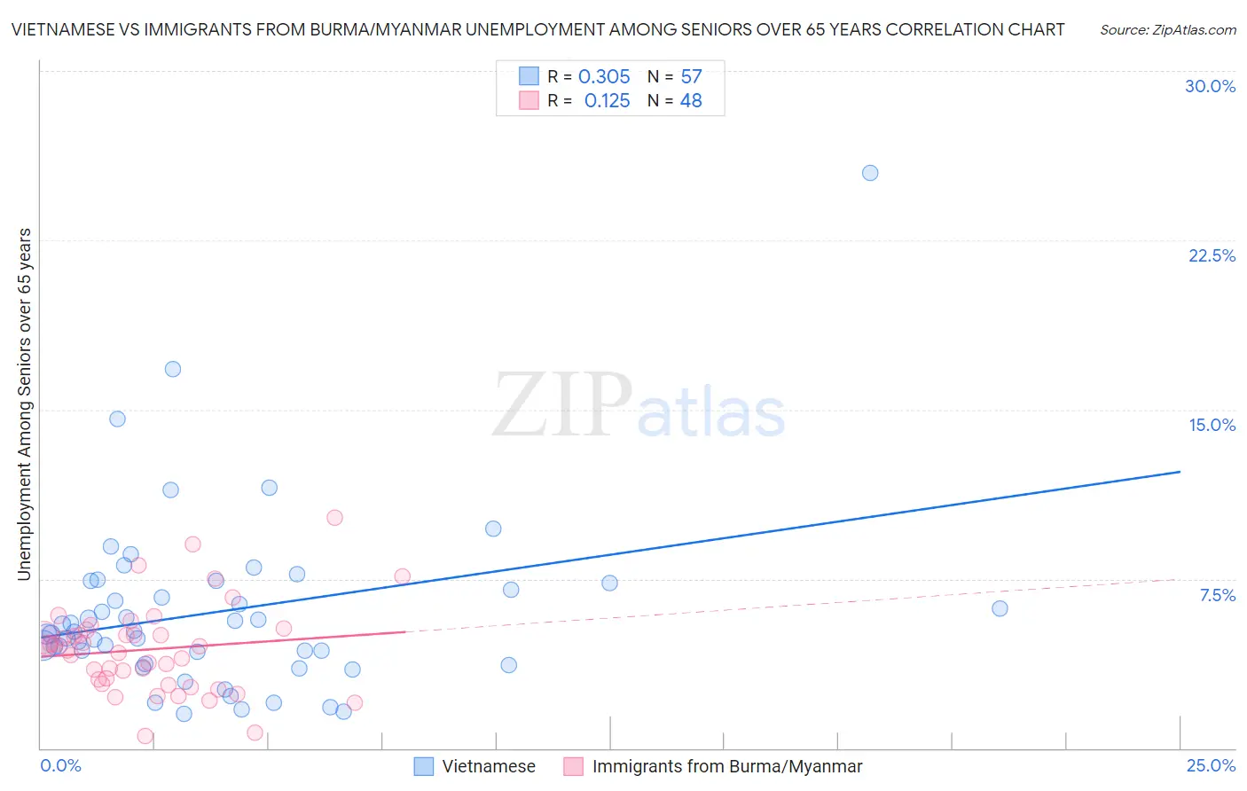 Vietnamese vs Immigrants from Burma/Myanmar Unemployment Among Seniors over 65 years