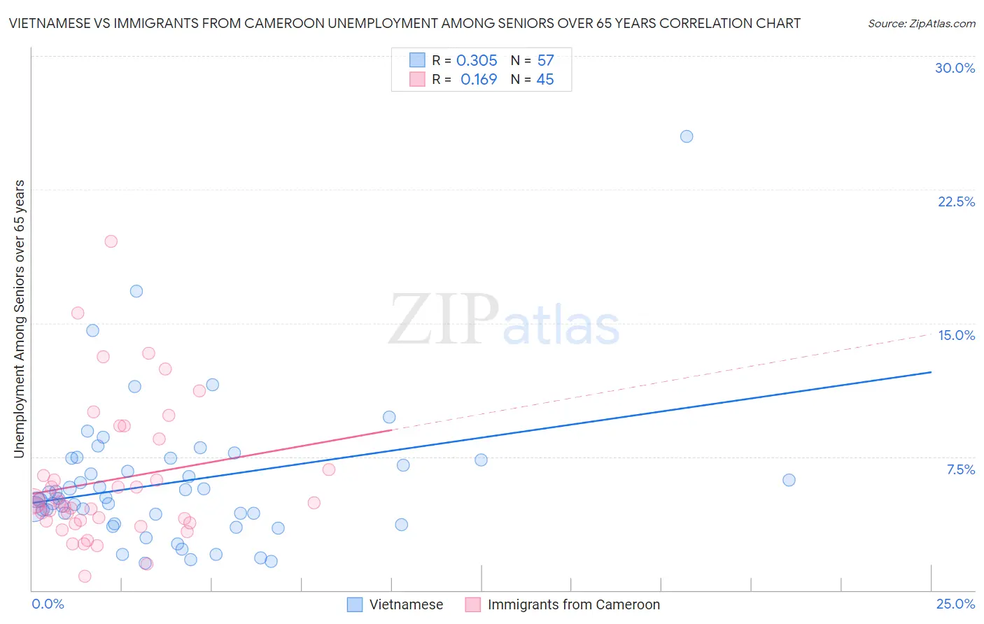 Vietnamese vs Immigrants from Cameroon Unemployment Among Seniors over 65 years