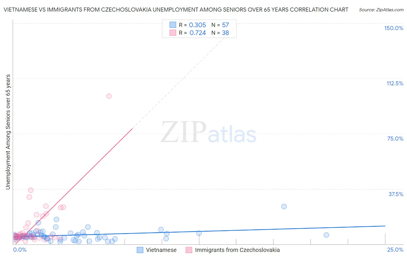 Vietnamese vs Immigrants from Czechoslovakia Unemployment Among Seniors over 65 years