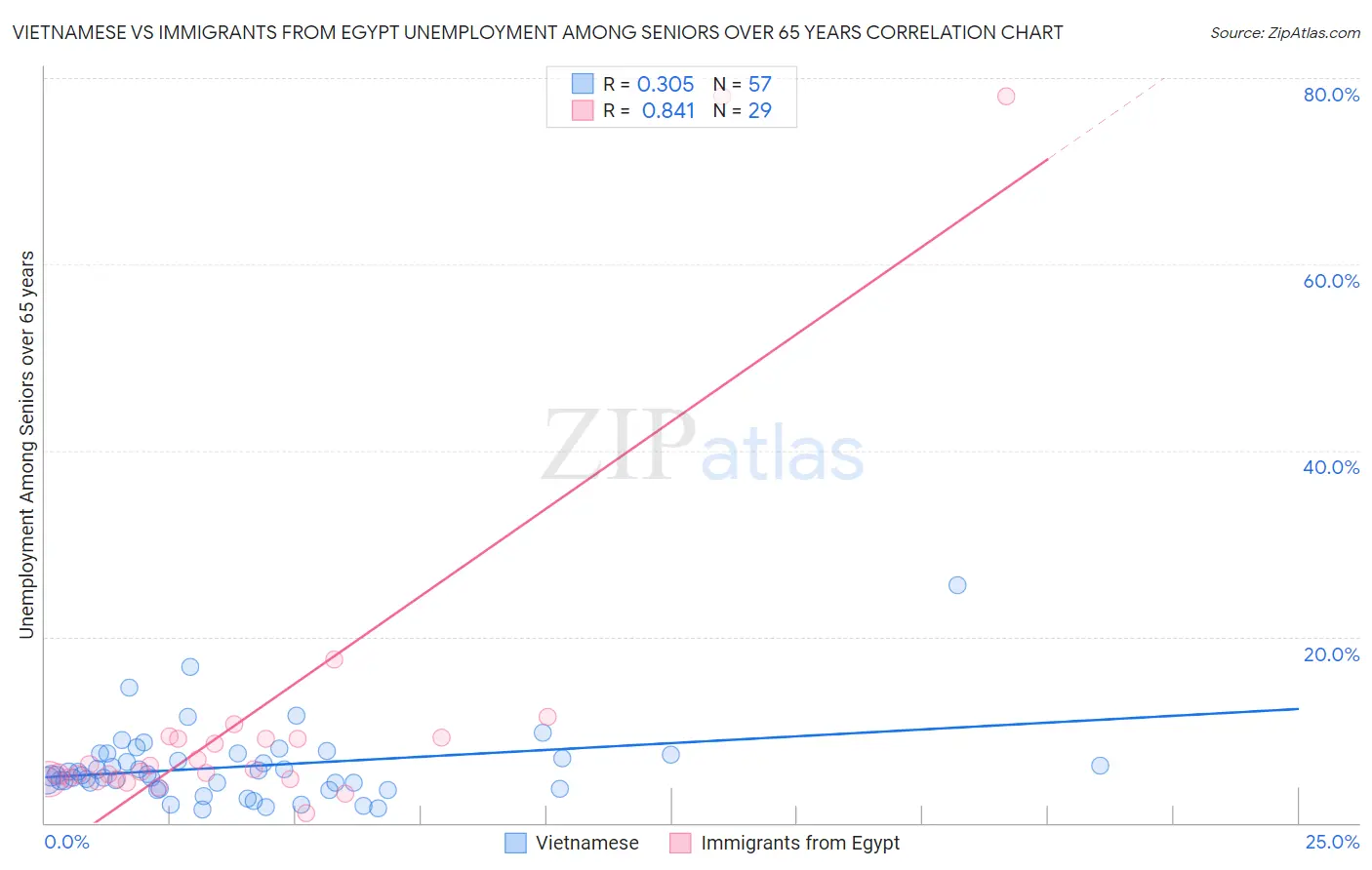 Vietnamese vs Immigrants from Egypt Unemployment Among Seniors over 65 years
