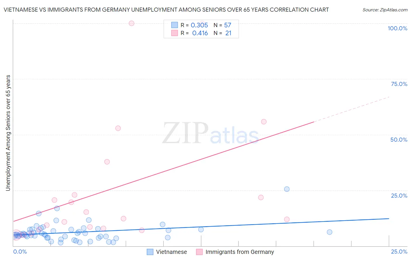 Vietnamese vs Immigrants from Germany Unemployment Among Seniors over 65 years