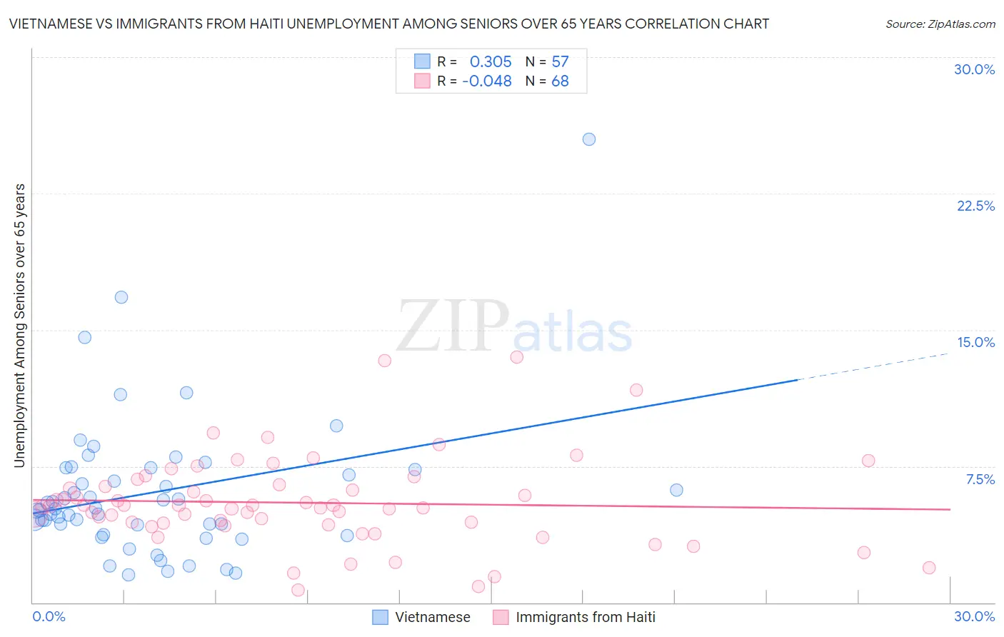 Vietnamese vs Immigrants from Haiti Unemployment Among Seniors over 65 years