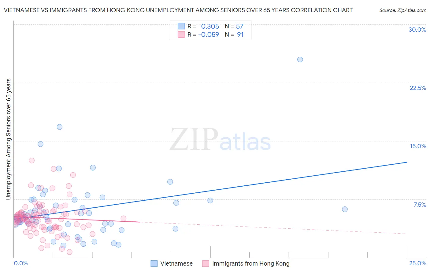 Vietnamese vs Immigrants from Hong Kong Unemployment Among Seniors over 65 years