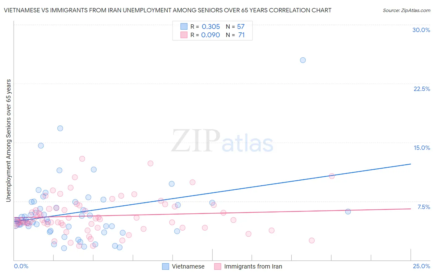 Vietnamese vs Immigrants from Iran Unemployment Among Seniors over 65 years