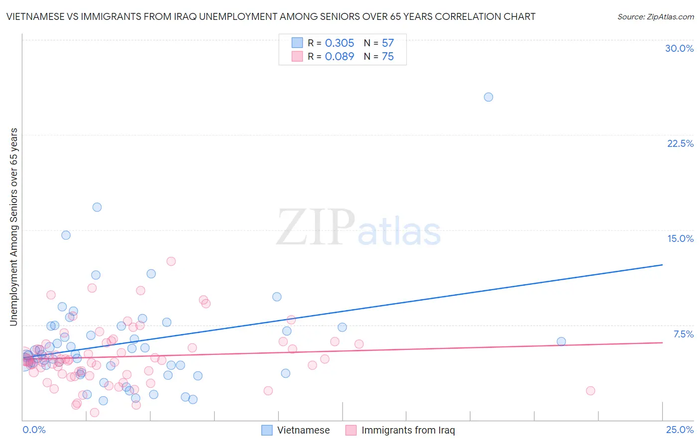 Vietnamese vs Immigrants from Iraq Unemployment Among Seniors over 65 years