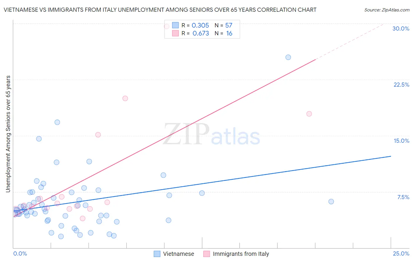 Vietnamese vs Immigrants from Italy Unemployment Among Seniors over 65 years