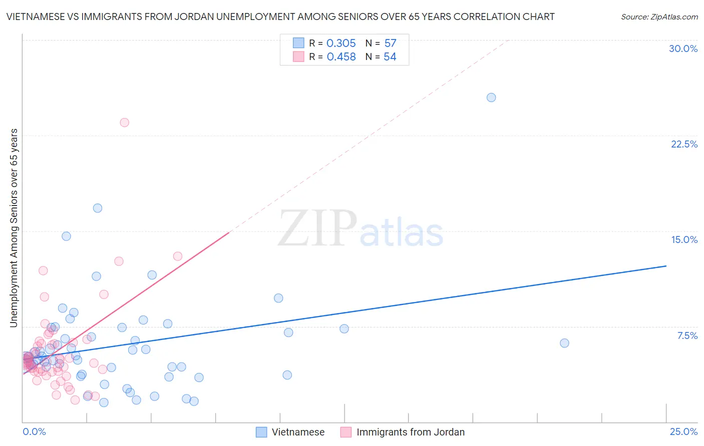 Vietnamese vs Immigrants from Jordan Unemployment Among Seniors over 65 years