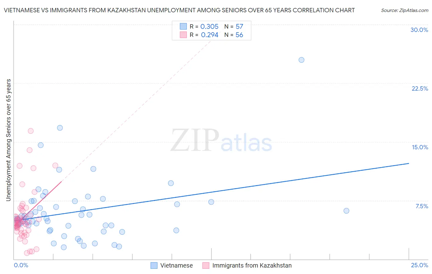 Vietnamese vs Immigrants from Kazakhstan Unemployment Among Seniors over 65 years