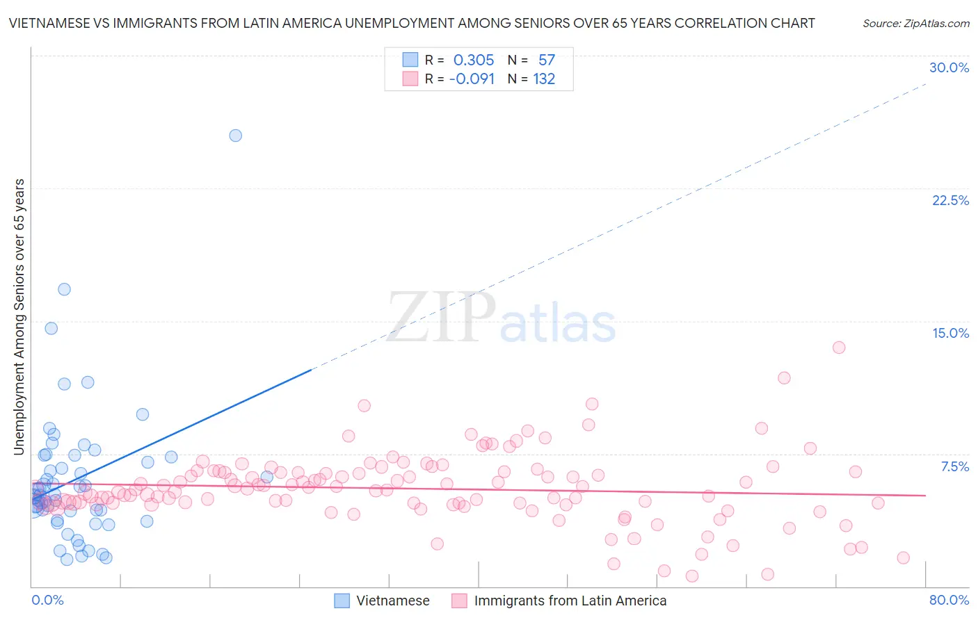 Vietnamese vs Immigrants from Latin America Unemployment Among Seniors over 65 years