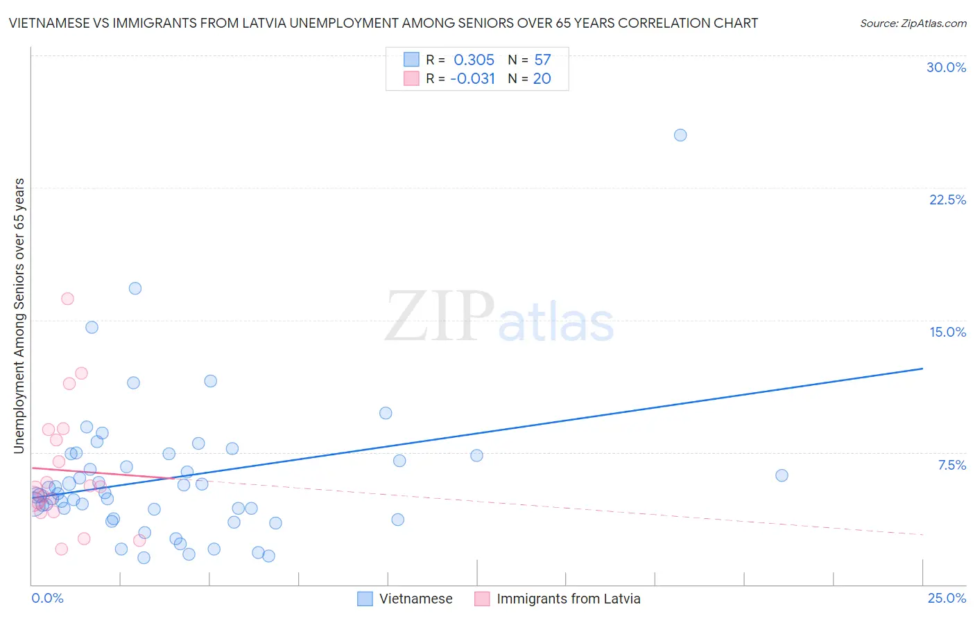 Vietnamese vs Immigrants from Latvia Unemployment Among Seniors over 65 years