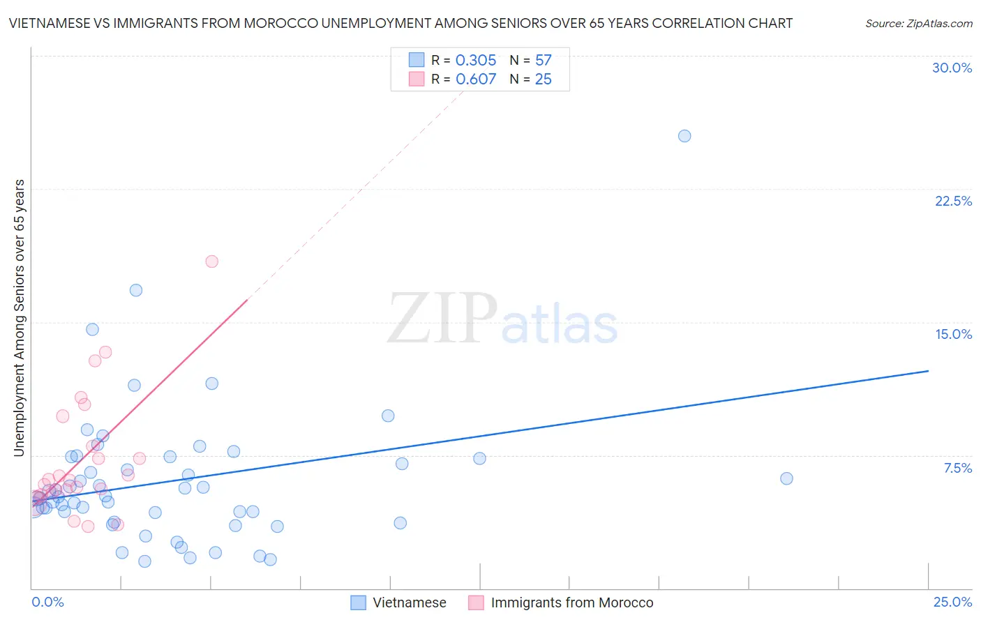 Vietnamese vs Immigrants from Morocco Unemployment Among Seniors over 65 years