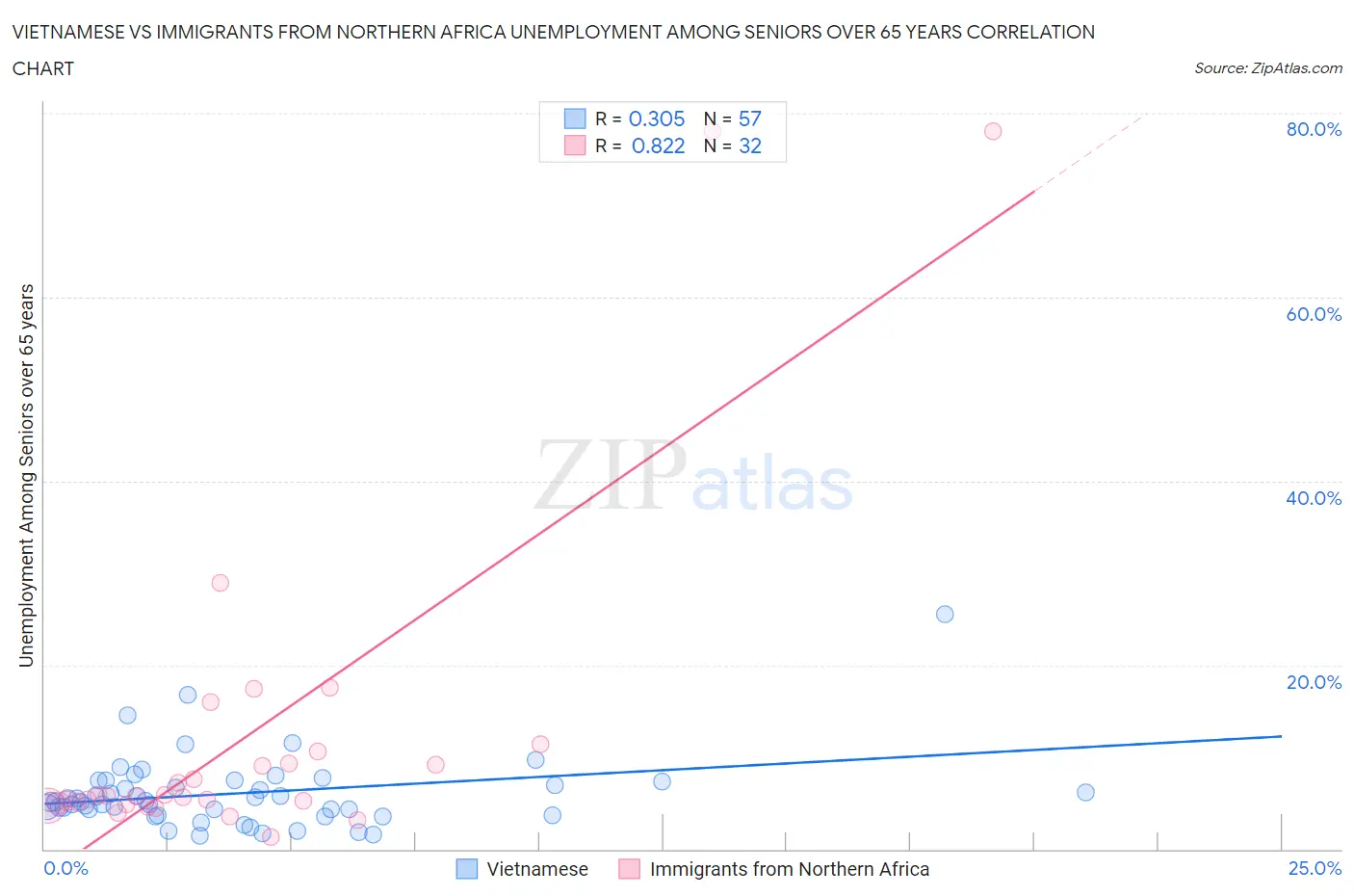 Vietnamese vs Immigrants from Northern Africa Unemployment Among Seniors over 65 years