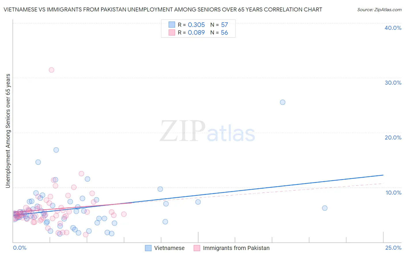 Vietnamese vs Immigrants from Pakistan Unemployment Among Seniors over 65 years