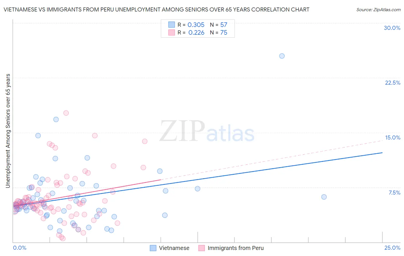 Vietnamese vs Immigrants from Peru Unemployment Among Seniors over 65 years