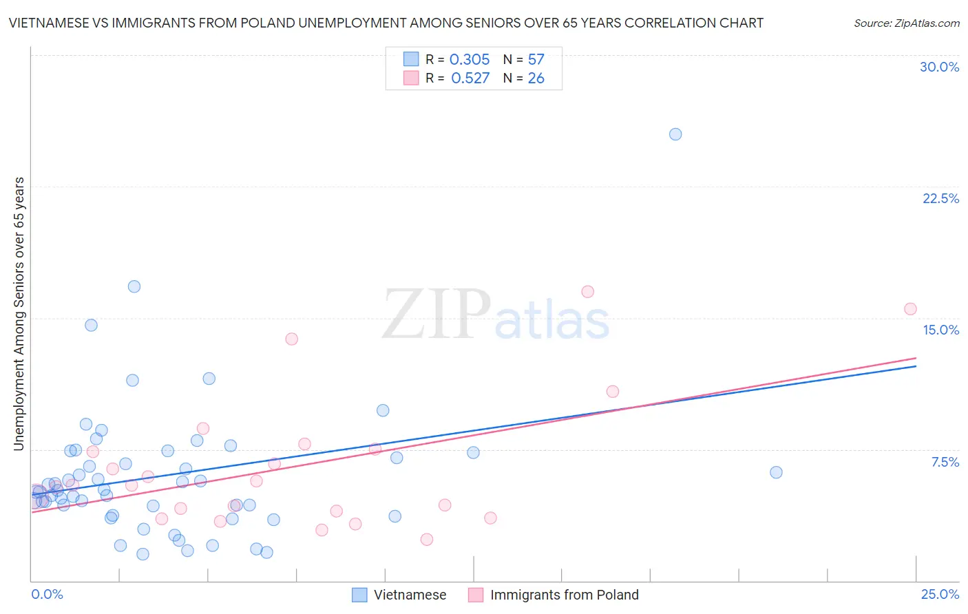 Vietnamese vs Immigrants from Poland Unemployment Among Seniors over 65 years