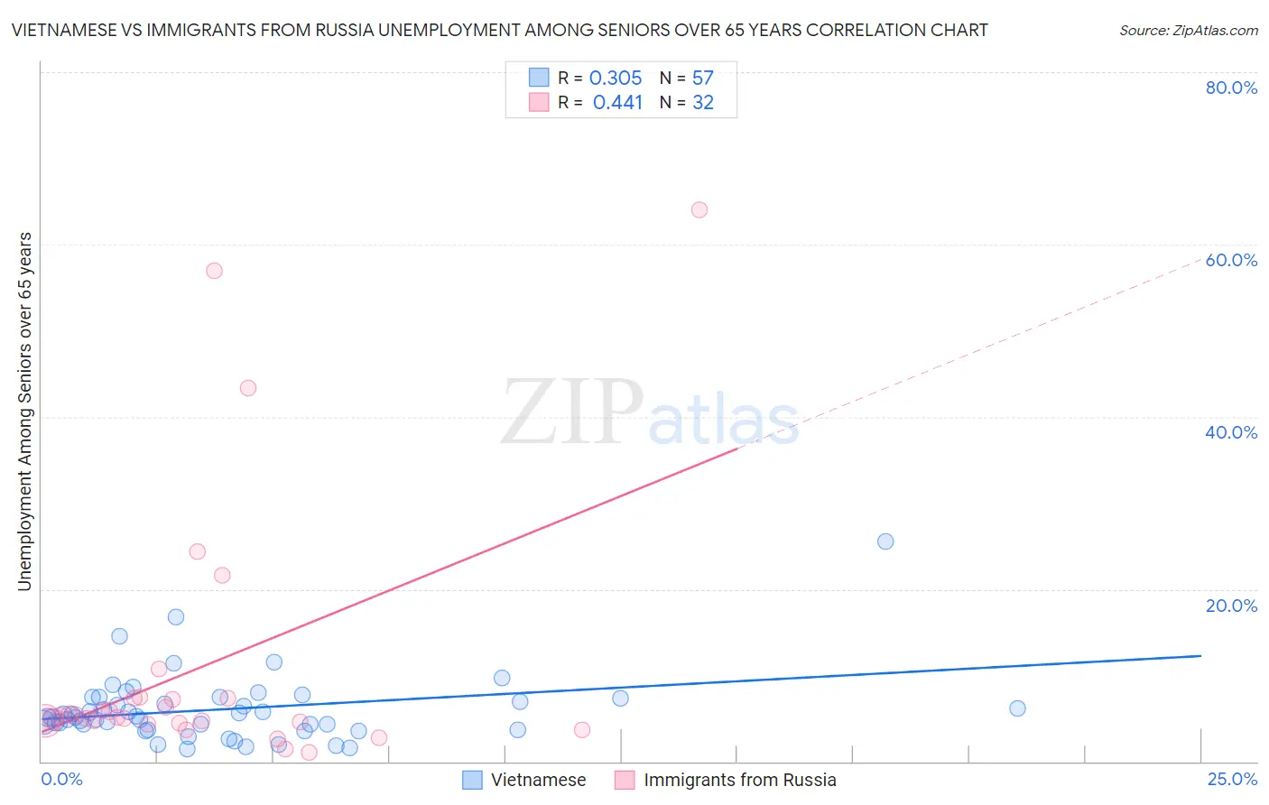 Vietnamese vs Immigrants from Russia Unemployment Among Seniors over 65 years