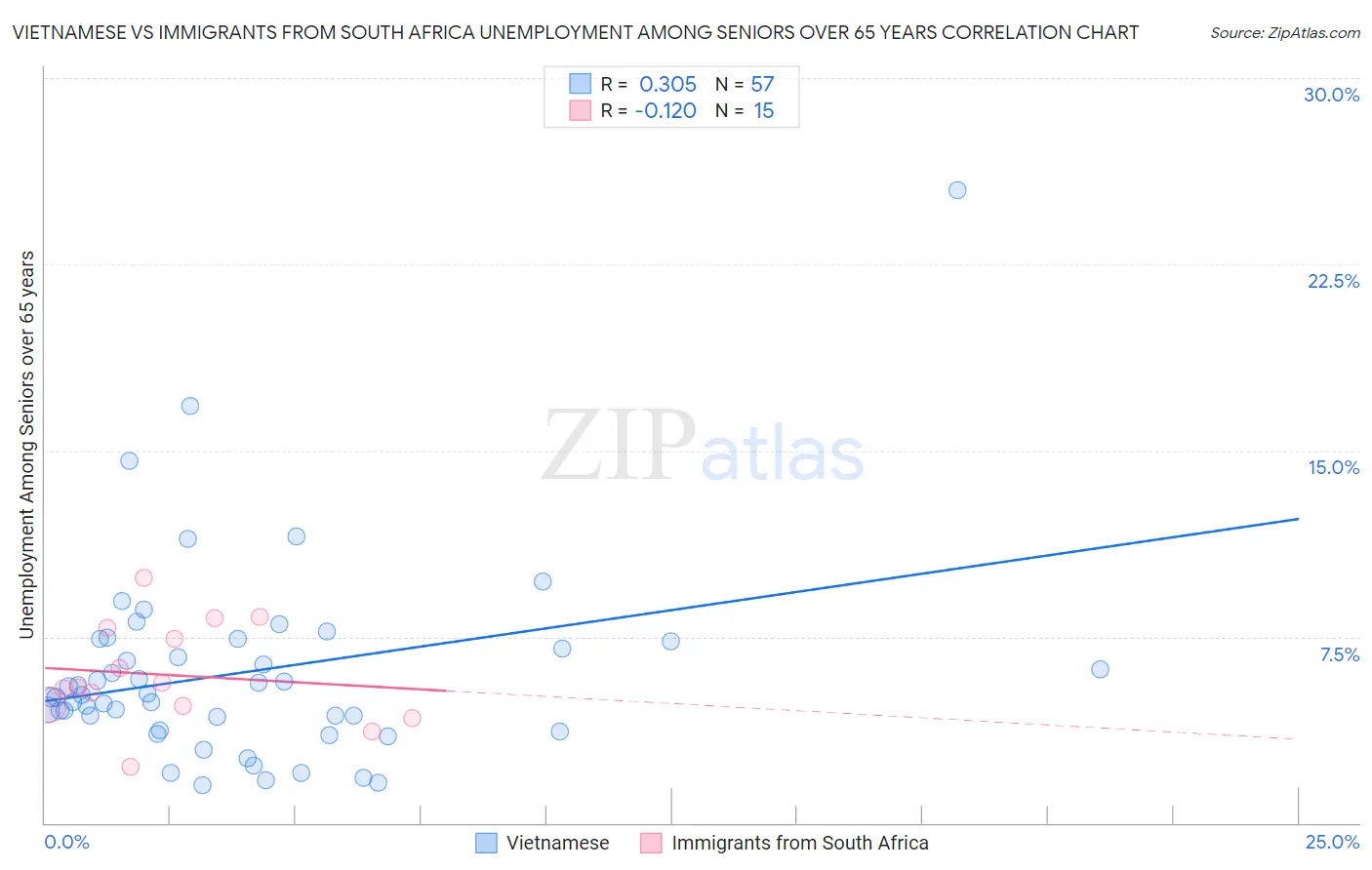 Vietnamese vs Immigrants from South Africa Unemployment Among Seniors over 65 years