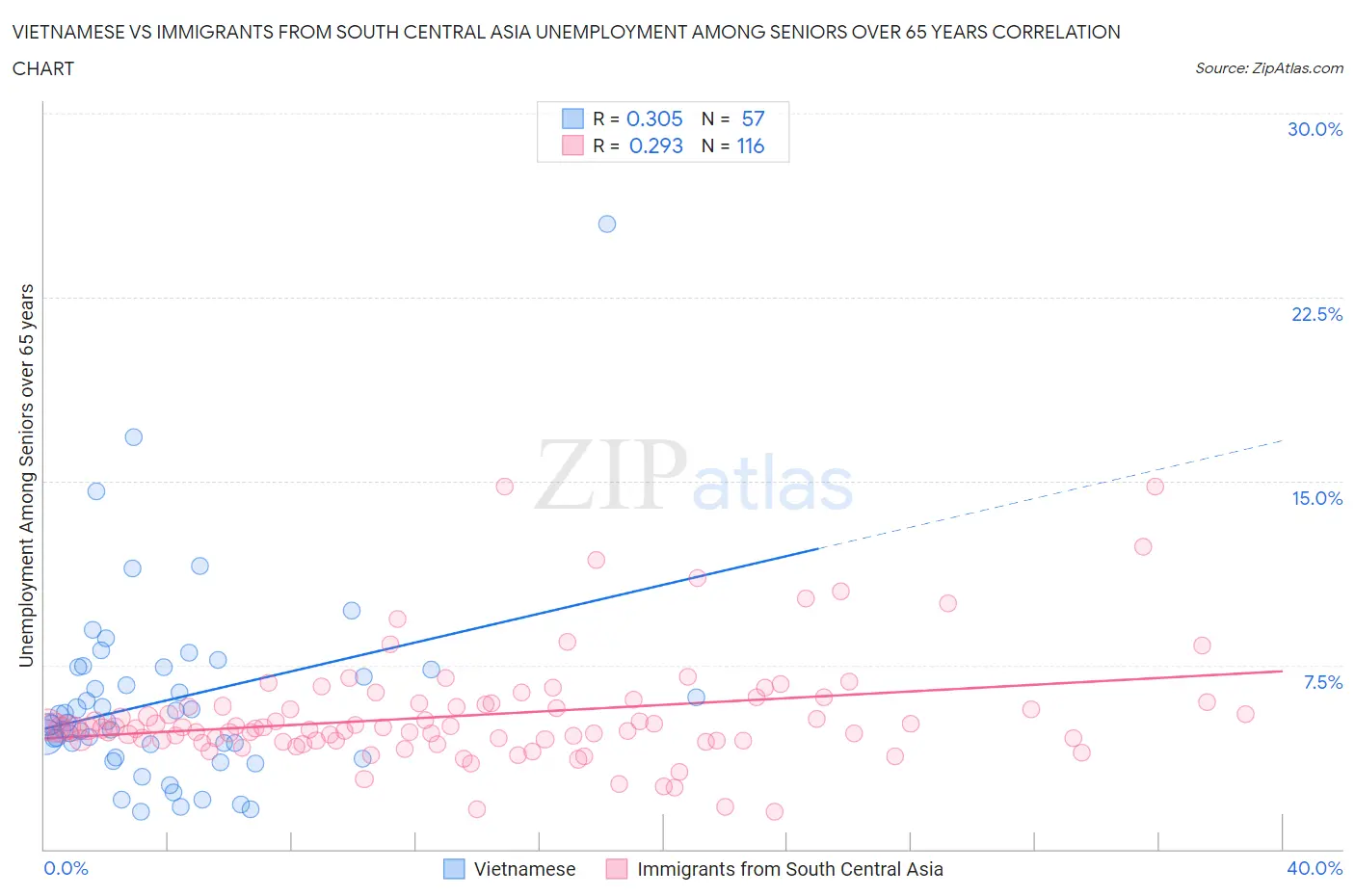 Vietnamese vs Immigrants from South Central Asia Unemployment Among Seniors over 65 years