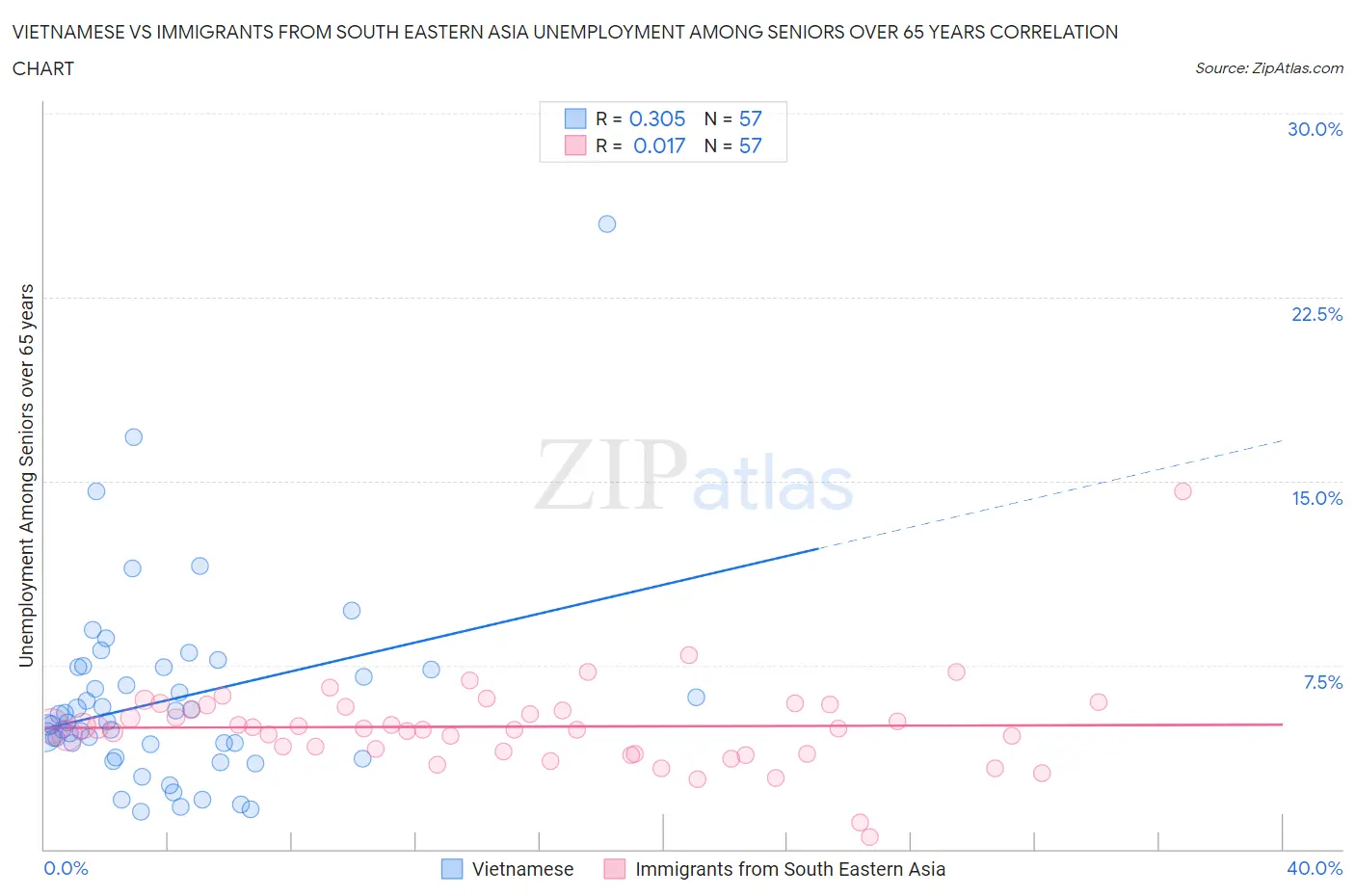 Vietnamese vs Immigrants from South Eastern Asia Unemployment Among Seniors over 65 years