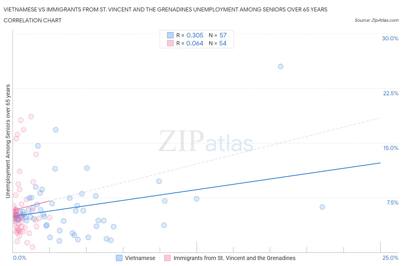 Vietnamese vs Immigrants from St. Vincent and the Grenadines Unemployment Among Seniors over 65 years