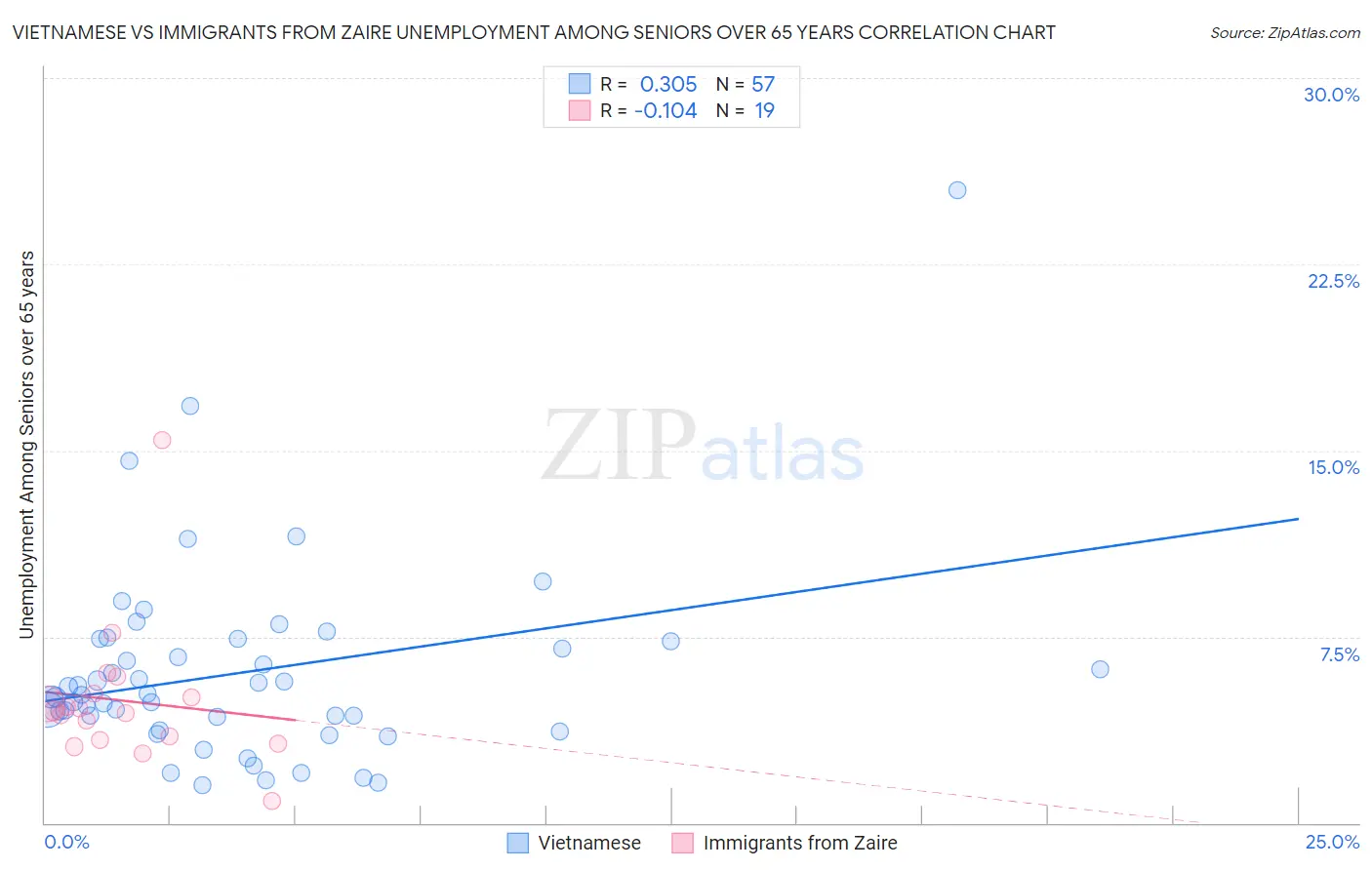 Vietnamese vs Immigrants from Zaire Unemployment Among Seniors over 65 years